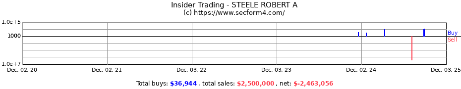 Insider Trading Transactions for STEELE ROBERT A
