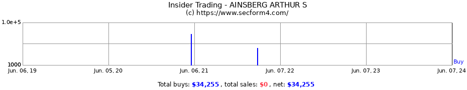 Insider Trading Transactions for AINSBERG ARTHUR S