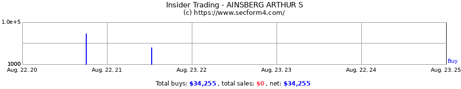 Insider Trading Transactions for AINSBERG ARTHUR S