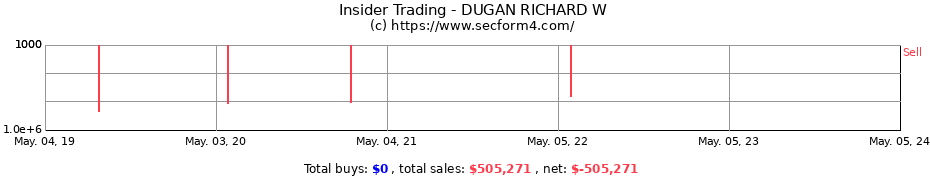 Insider Trading Transactions for DUGAN RICHARD W