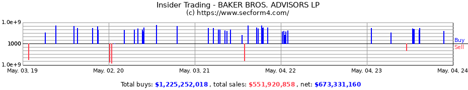 Insider Trading Transactions for BAKER BROS. ADVISORS LP