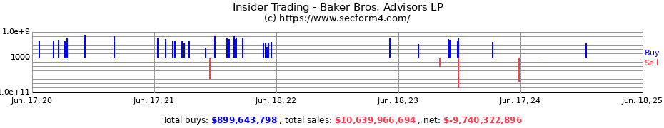 Insider Trading Transactions for BAKER BROS. ADVISORS LP