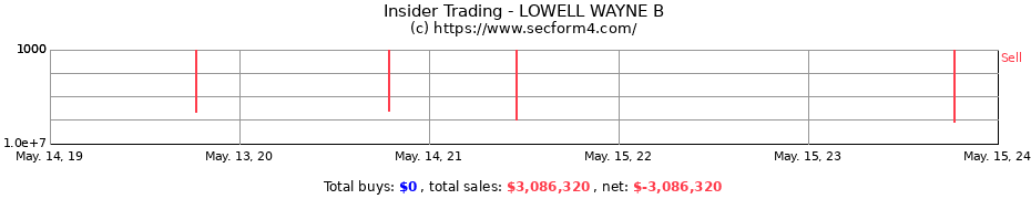 Insider Trading Transactions for LOWELL WAYNE B