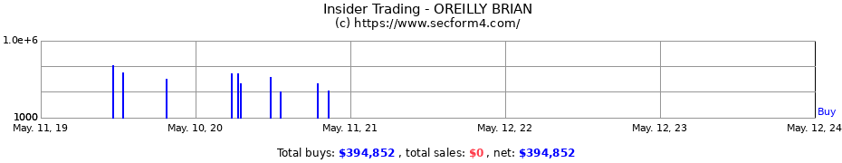Insider Trading Transactions for OREILLY BRIAN