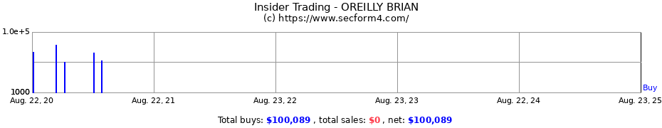 Insider Trading Transactions for OREILLY BRIAN