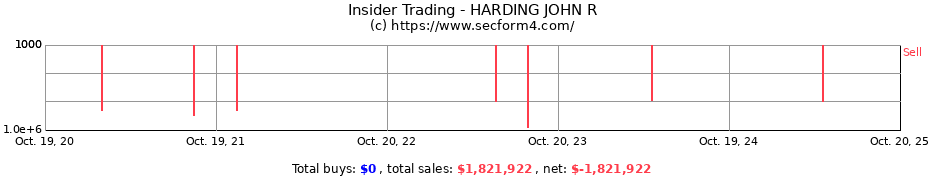 Insider Trading Transactions for HARDING JOHN R