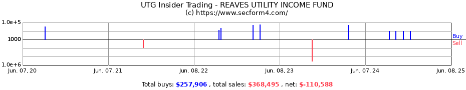 Insider Trading Transactions for REAVES UTILITY INCOME FUND