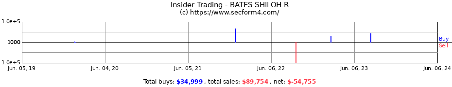 Insider Trading Transactions for BATES SHILOH R