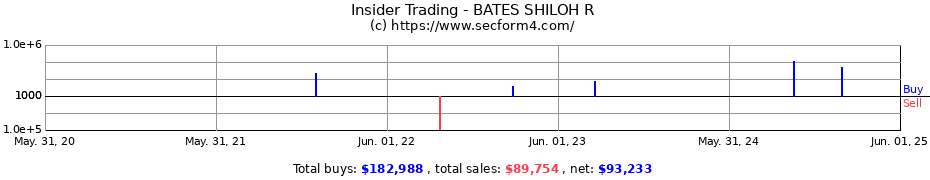 Insider Trading Transactions for BATES SHILOH R