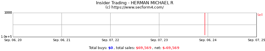 Insider Trading Transactions for HERMAN MICHAEL R