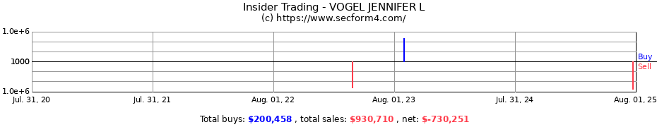 Insider Trading Transactions for VOGEL JENNIFER L