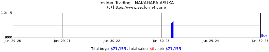 Insider Trading Transactions for NAKAHARA ASUKA