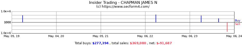 Insider Trading Transactions for CHAPMAN JAMES N