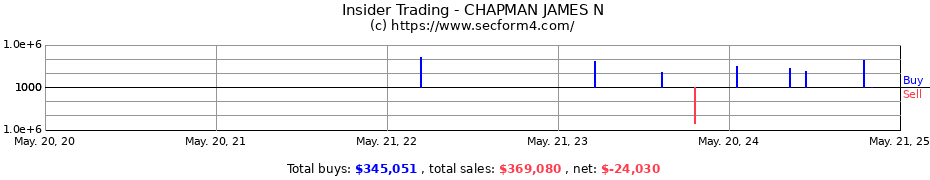 Insider Trading Transactions for CHAPMAN JAMES N