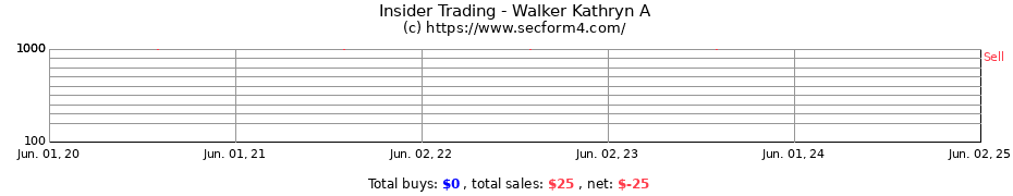 Insider Trading Transactions for Walker Kathryn A