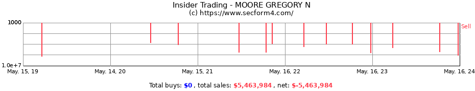 Insider Trading Transactions for MOORE GREGORY N