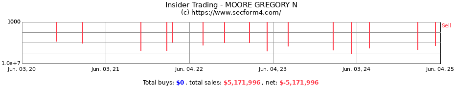 Insider Trading Transactions for MOORE GREGORY N