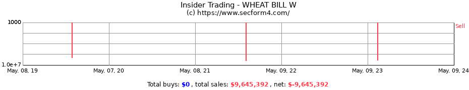 Insider Trading Transactions for WHEAT BILL W
