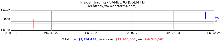 Insider Trading Transactions for SAMBERG JOSEPH D