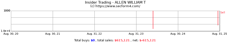 Insider Trading Transactions for ALLEN WILLIAM T