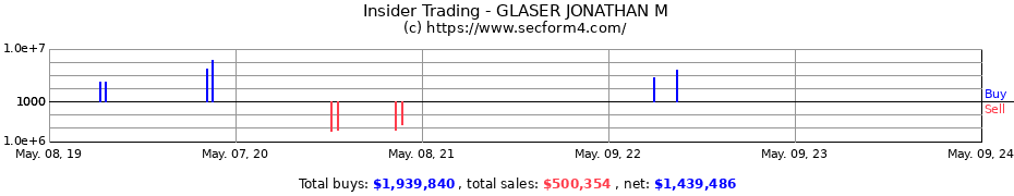 Insider Trading Transactions for GLASER JONATHAN M