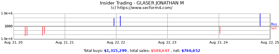 Insider Trading Transactions for GLASER JONATHAN M