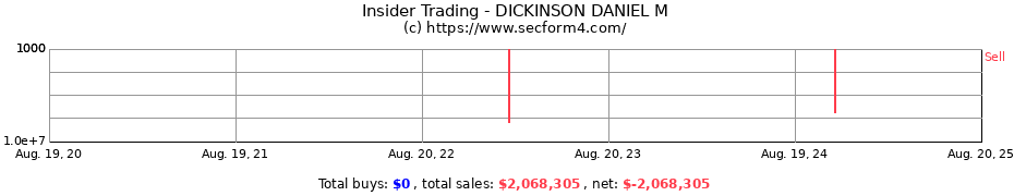 Insider Trading Transactions for DICKINSON DANIEL M