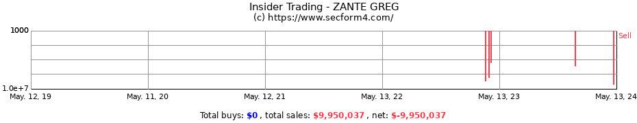 Insider Trading Transactions for ZANTE GREG