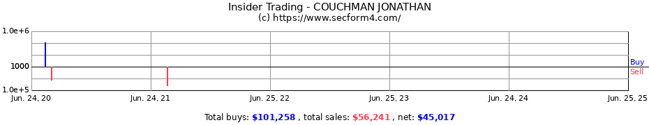 Insider Trading Transactions for COUCHMAN JONATHAN