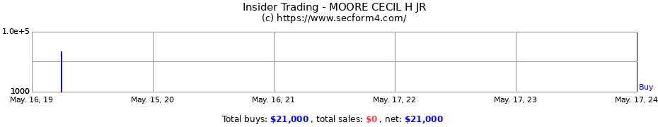 Insider Trading Transactions for MOORE CECIL H JR