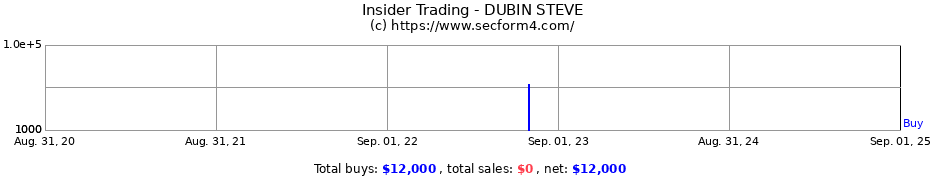 Insider Trading Transactions for DUBIN STEVE