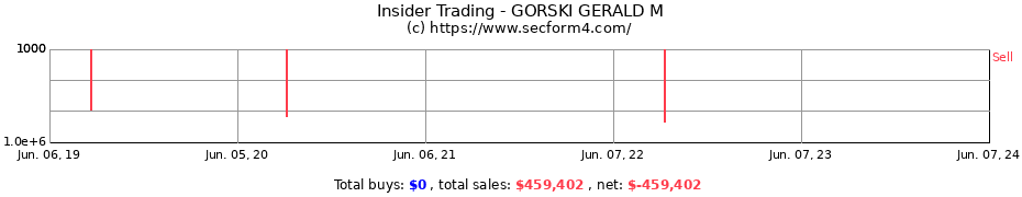 Insider Trading Transactions for GORSKI GERALD M