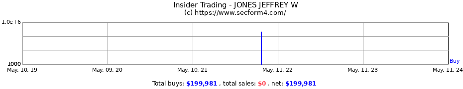 Insider Trading Transactions for JONES JEFFREY W