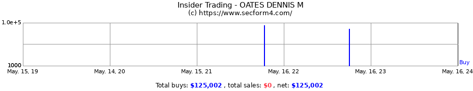 Insider Trading Transactions for OATES DENNIS M