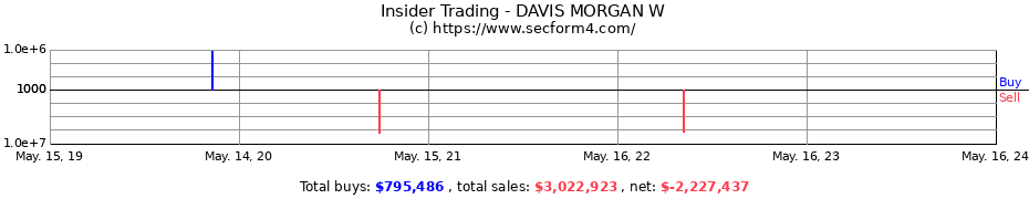 Insider Trading Transactions for DAVIS MORGAN W