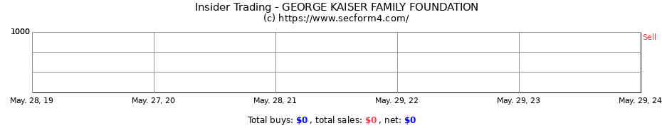 Insider Trading Transactions for GEORGE KAISER FAMILY FOUNDATION