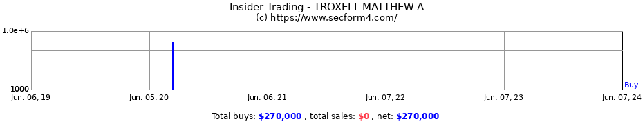 Insider Trading Transactions for TROXELL MATTHEW A