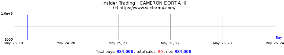 Insider Trading Transactions for CAMERON DORT A III