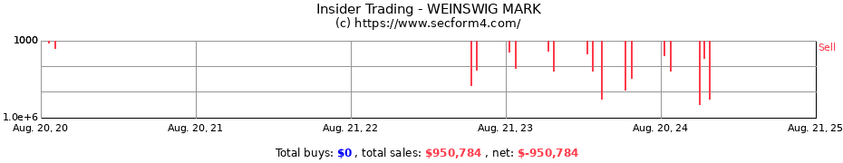 Insider Trading Transactions for WEINSWIG MARK