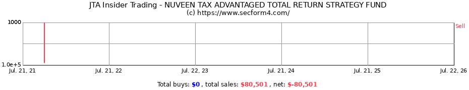 Insider Trading Transactions for NUVEEN TAX ADVANTAGED TOTAL RETURN STRATEGY FUND