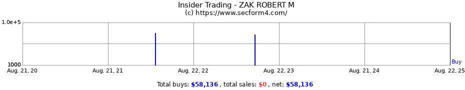 Insider Trading Transactions for ZAK ROBERT M