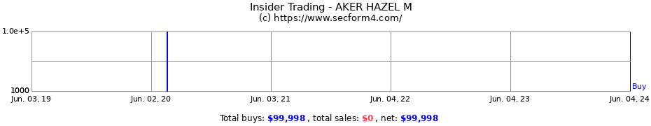Insider Trading Transactions for AKER HAZEL M