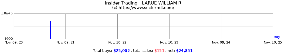 Insider Trading Transactions for LARUE WILLIAM R