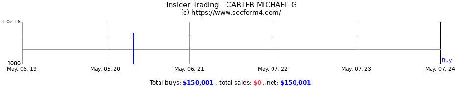 Insider Trading Transactions for CARTER MICHAEL G