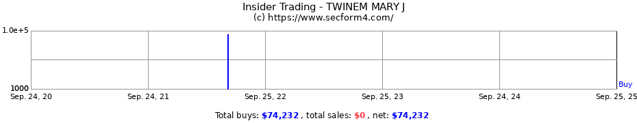 Insider Trading Transactions for TWINEM MARY J