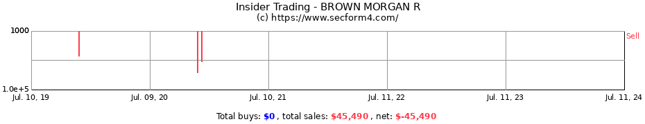 Insider Trading Transactions for BROWN MORGAN R