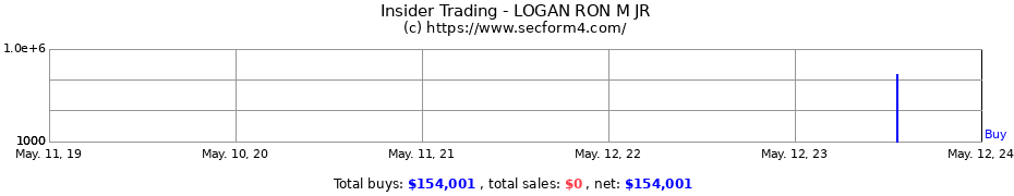 Insider Trading Transactions for LOGAN RON M JR