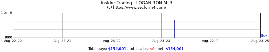 Insider Trading Transactions for LOGAN RON M JR