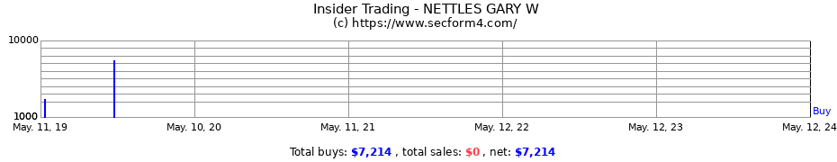 Insider Trading Transactions for NETTLES GARY W
