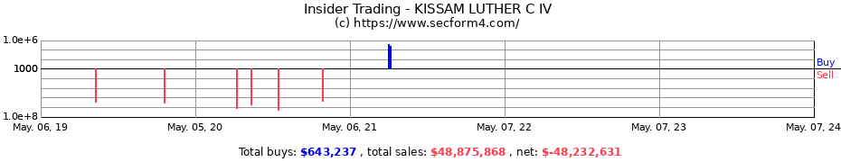 Insider Trading Transactions for KISSAM LUTHER C IV